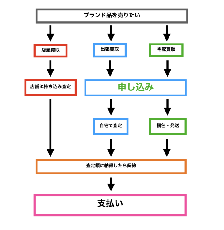 ブランド品買取の流れ